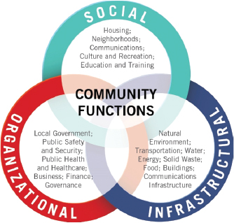 Community Functions