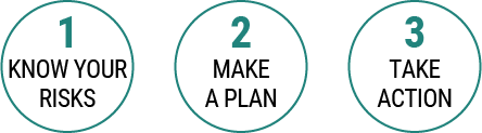 1. Know Your Risks; 2. Make a Plan; and 3. Take Action