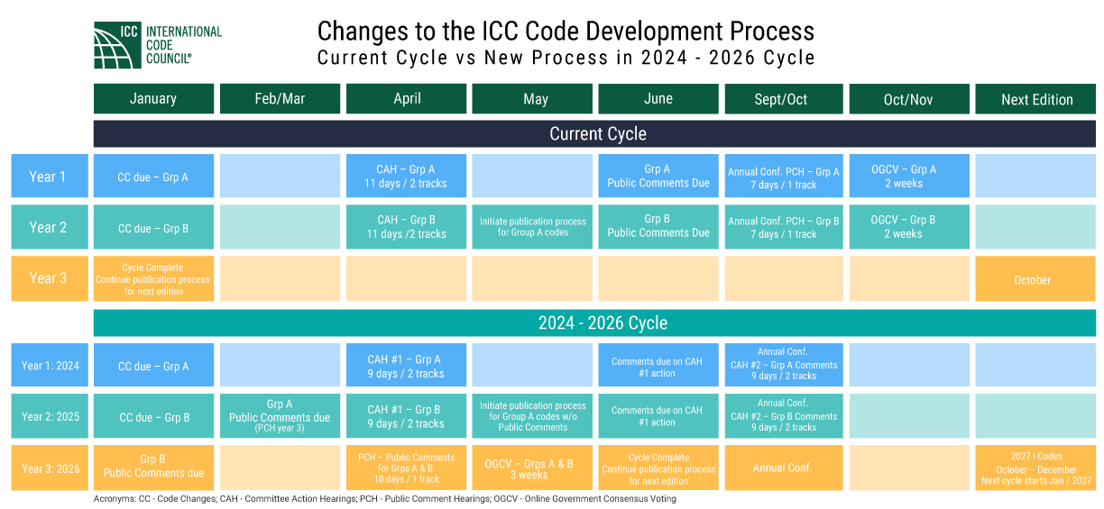 22 21659 COMM Incoming Updates Code Development Process GRAPHIC