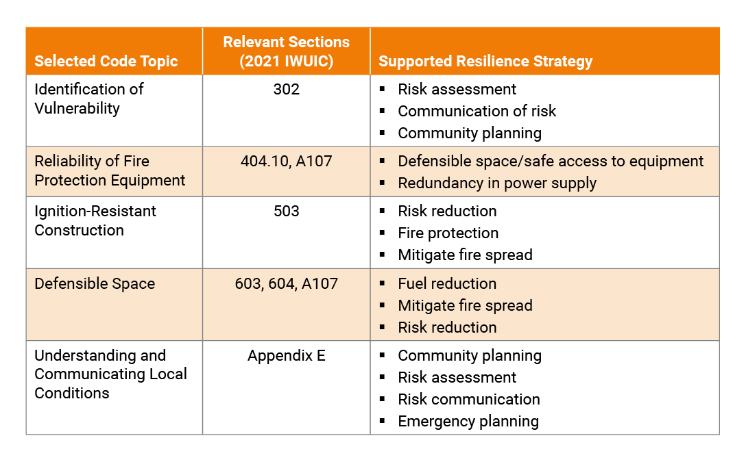 Table showing key sections of the International Wildland-Urban Interface Code that promote resilience