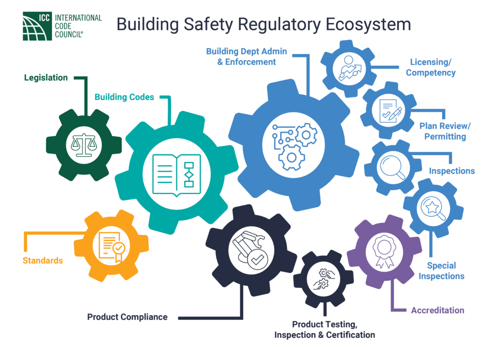 Building Safety Regulatory Ecosystem