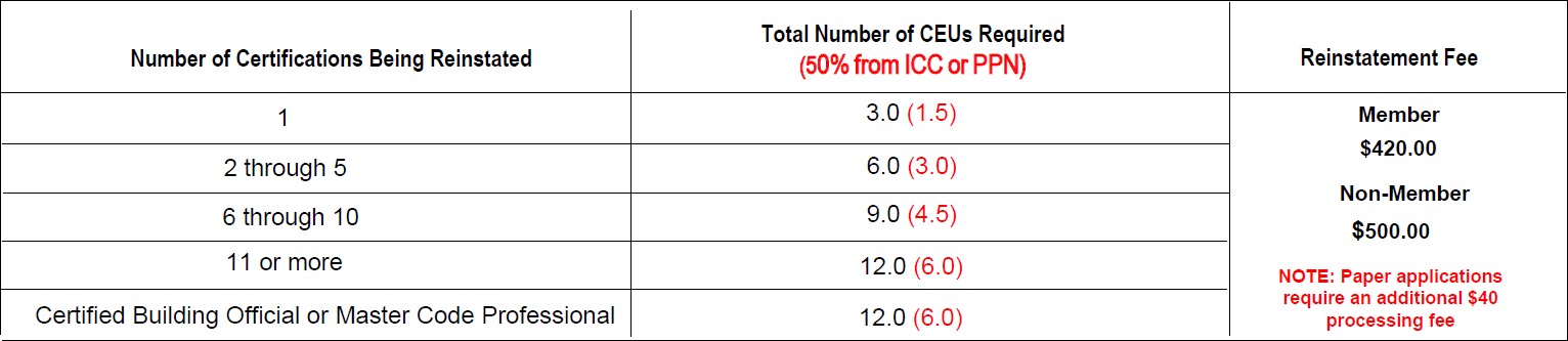 Maintain/Renew Certification - ICC
